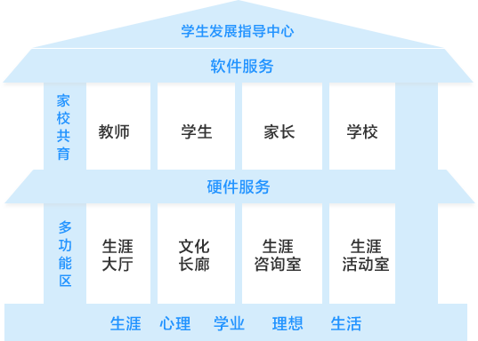學(xué)生發(fā)展指導(dǎo)中心